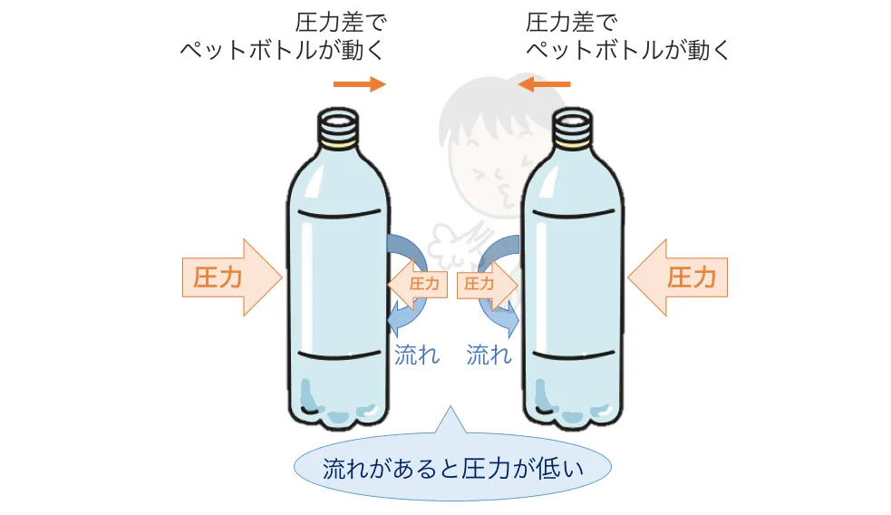 ２つのペットボトルが引き寄せられる